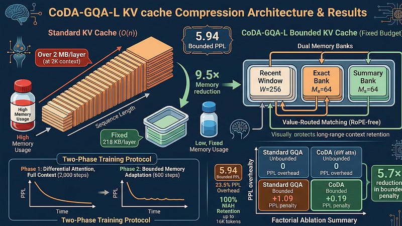 CoDA-GQA-L: 9.5x KV Cache Compression